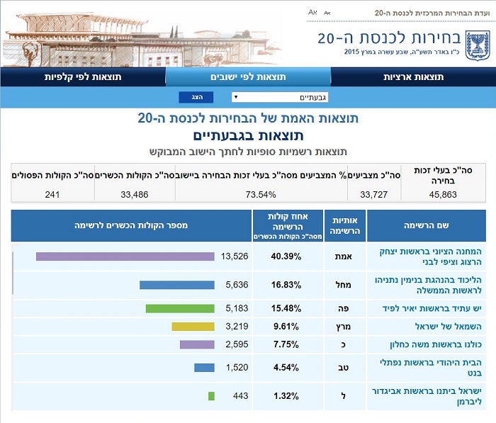 תוצאות בחירות לכנסת ה-20 בגבעתיים